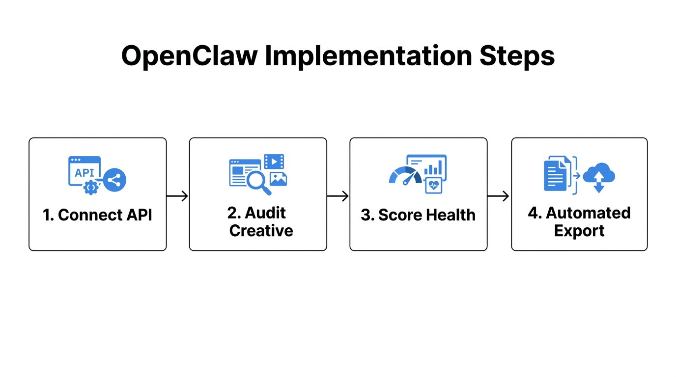 The four-step process for implementing automated creative audits.