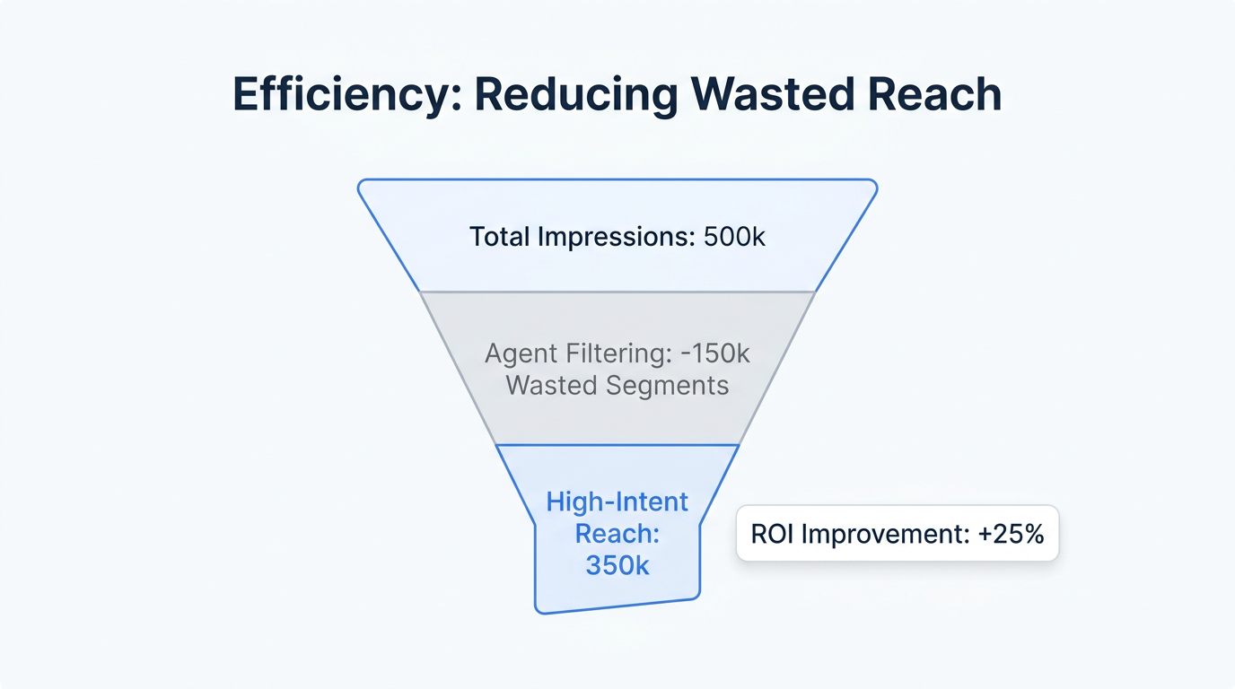 Funnel showing how agents filter irrelevant segments to increase ROI.