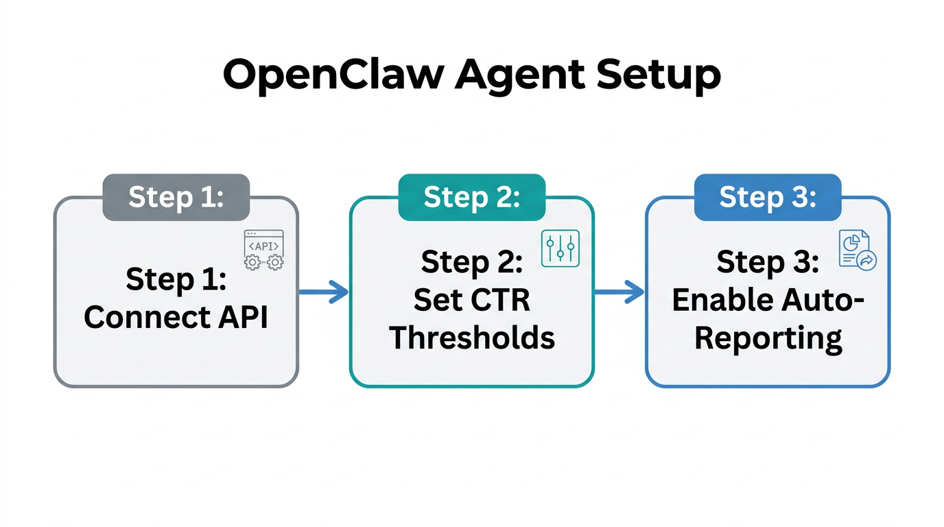 Three-step process for implementing a creative strategy agent.