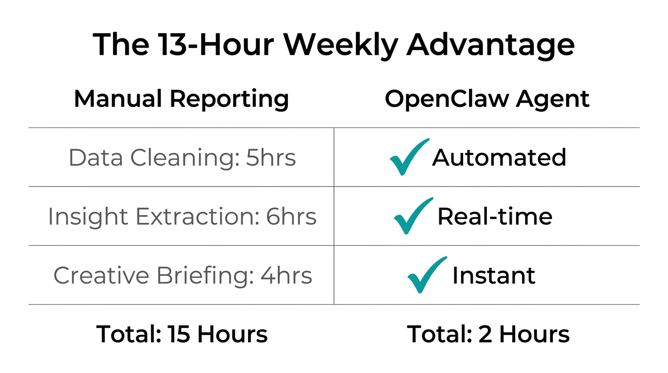 Time savings comparison between manual reporting and automated execution.