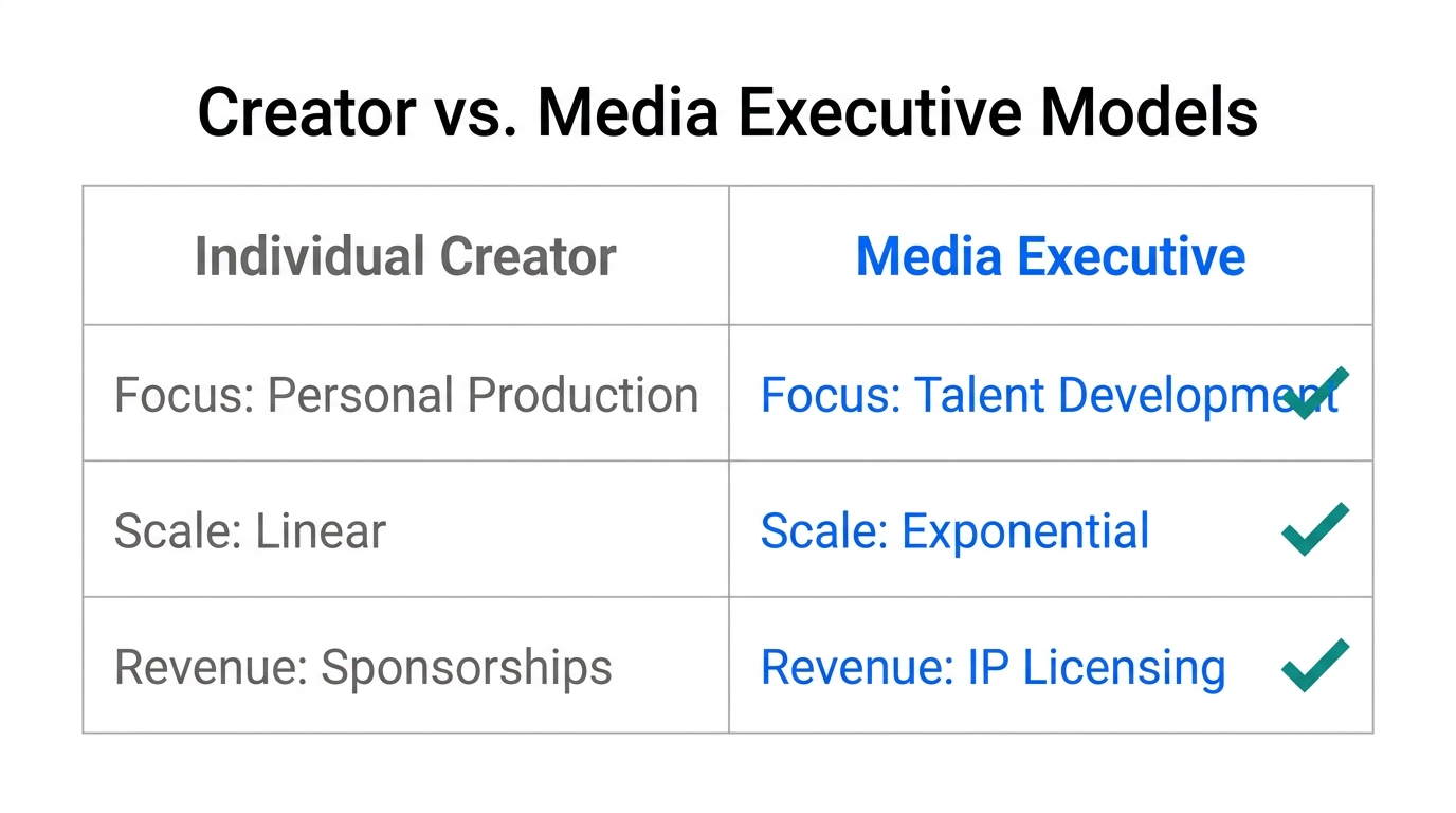 Key differences between managing a personal brand and building a media platform.