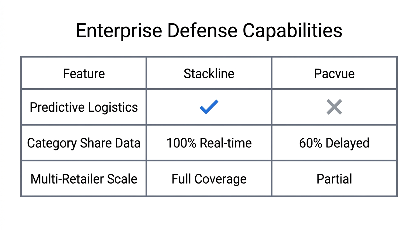 Comparison of market defense features between Stackline and Pacvue.