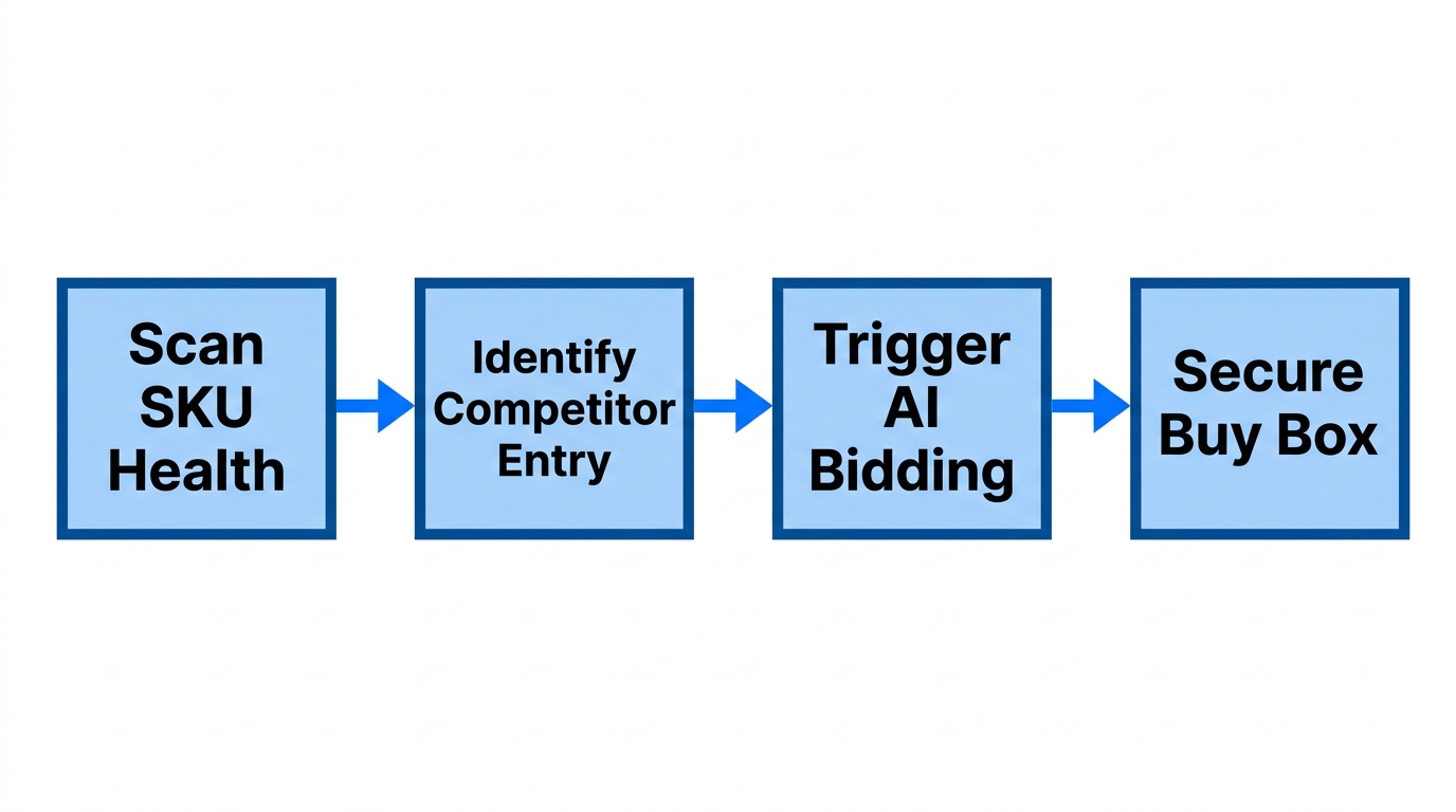 A four-step workflow for SKU-level monitoring and response.