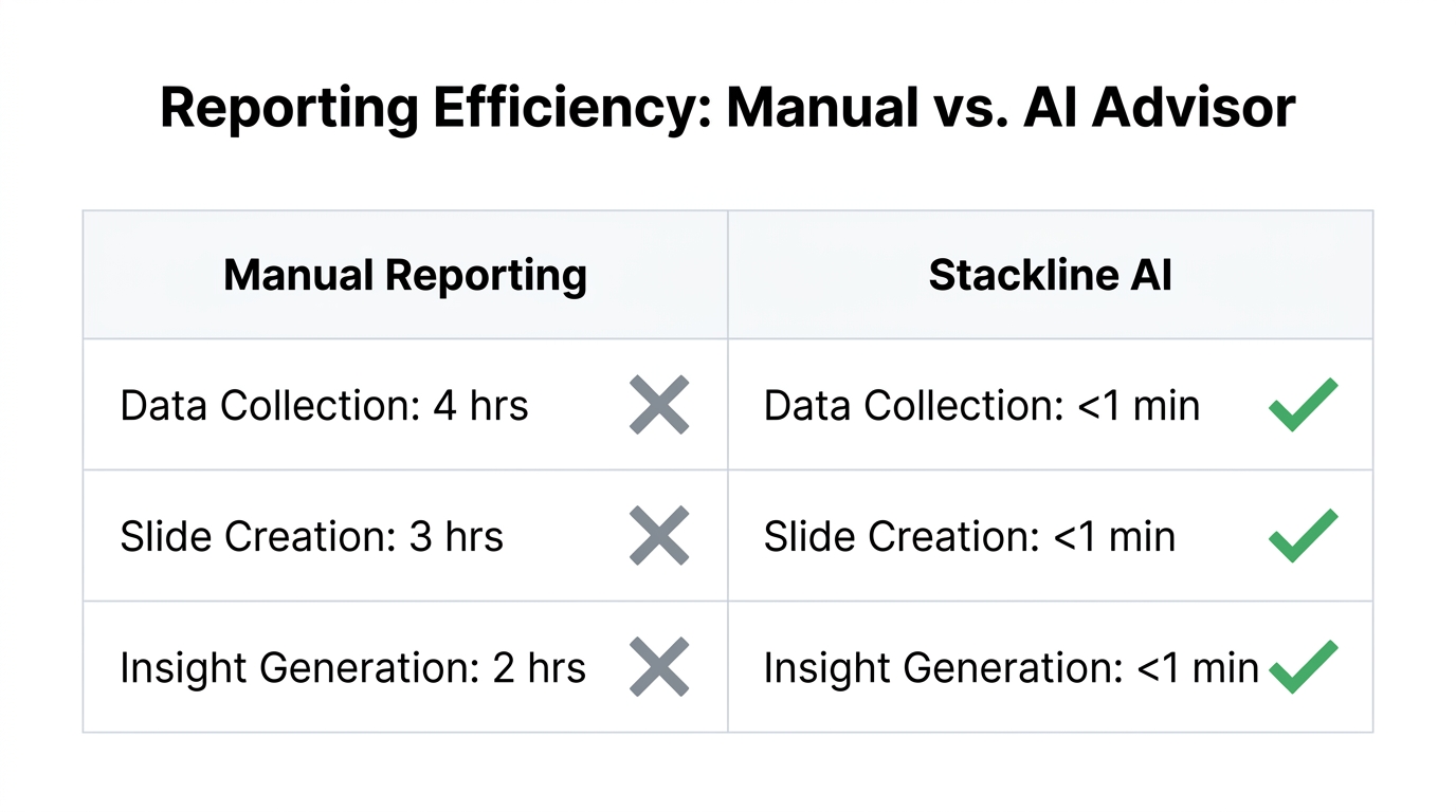 Efficiency comparison between manual reporting and AI-driven automated presentations.