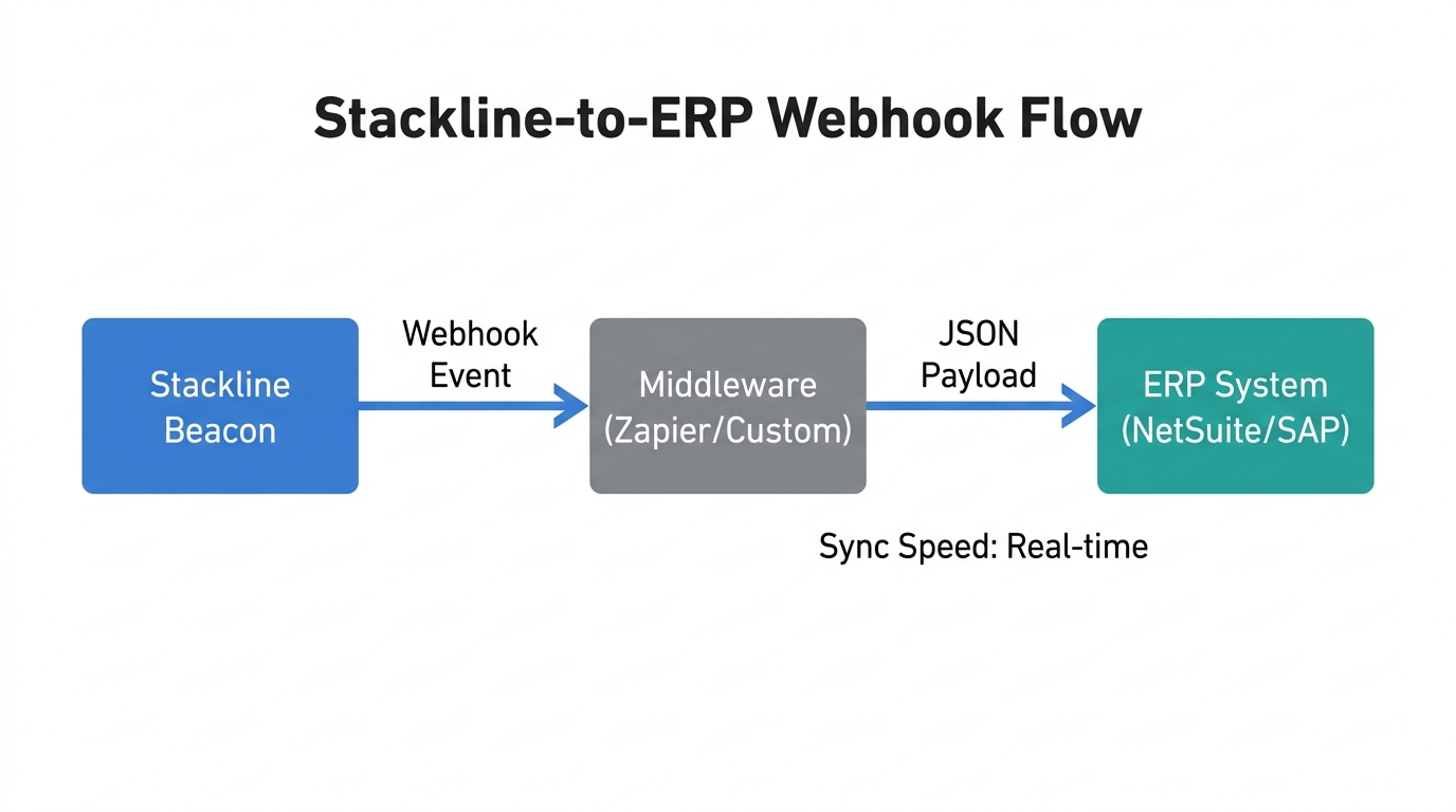 Technical workflow for syncing Amazon analytics data with an enterprise ERP.