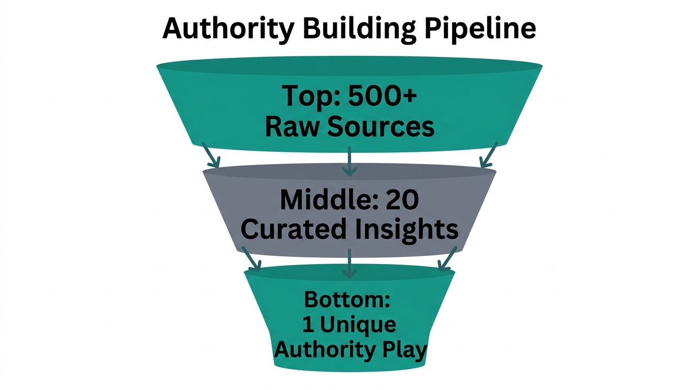 Funnel showing the process of turning data into authority.