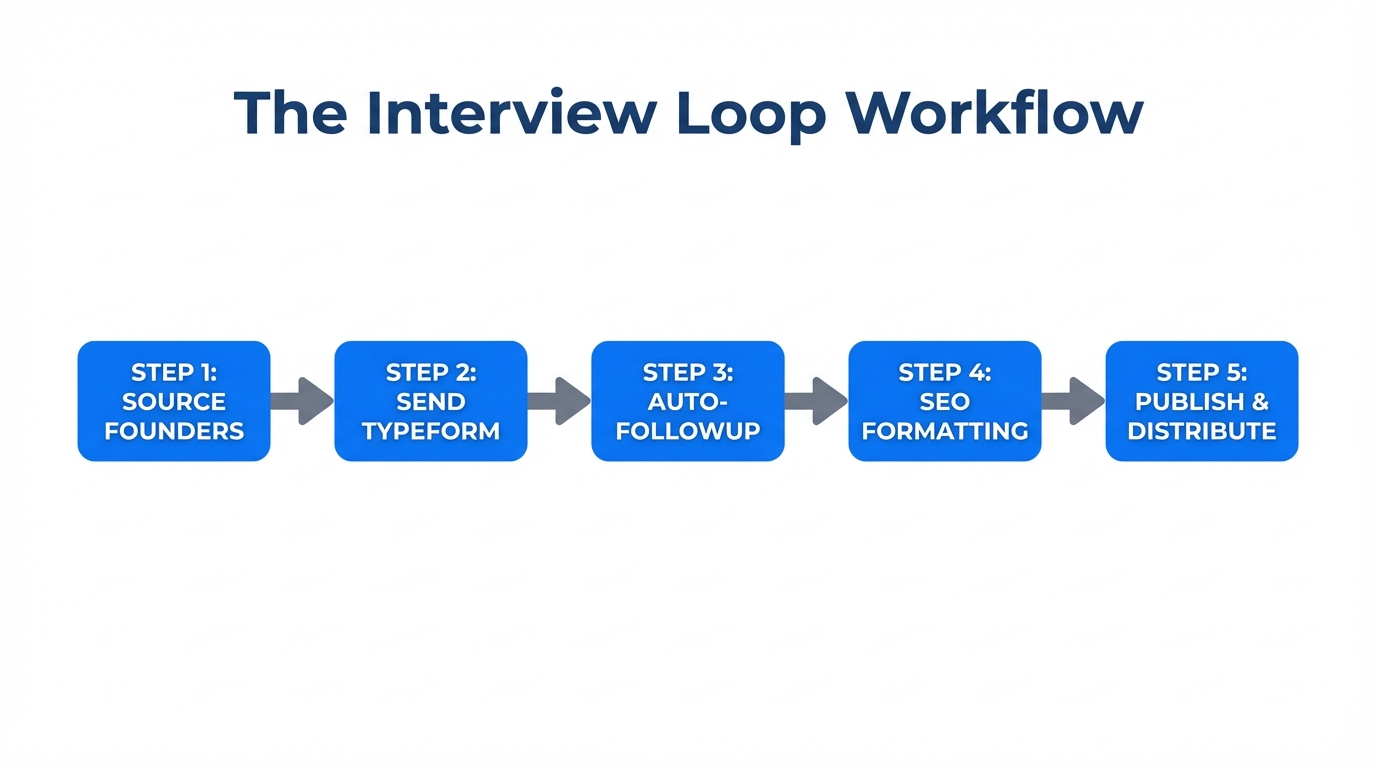 Step-by-step flowchart of the automated founder interview process.