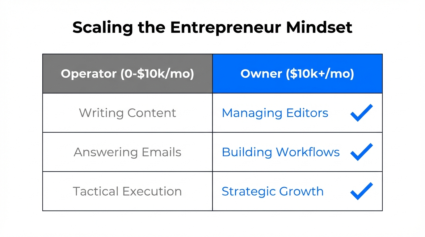 Comparison of daily responsibilities when transitioning from operator to owner.