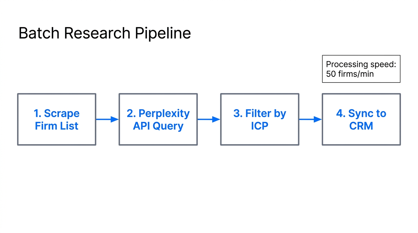The four-step automated pipeline for batch researching venture capital firms.