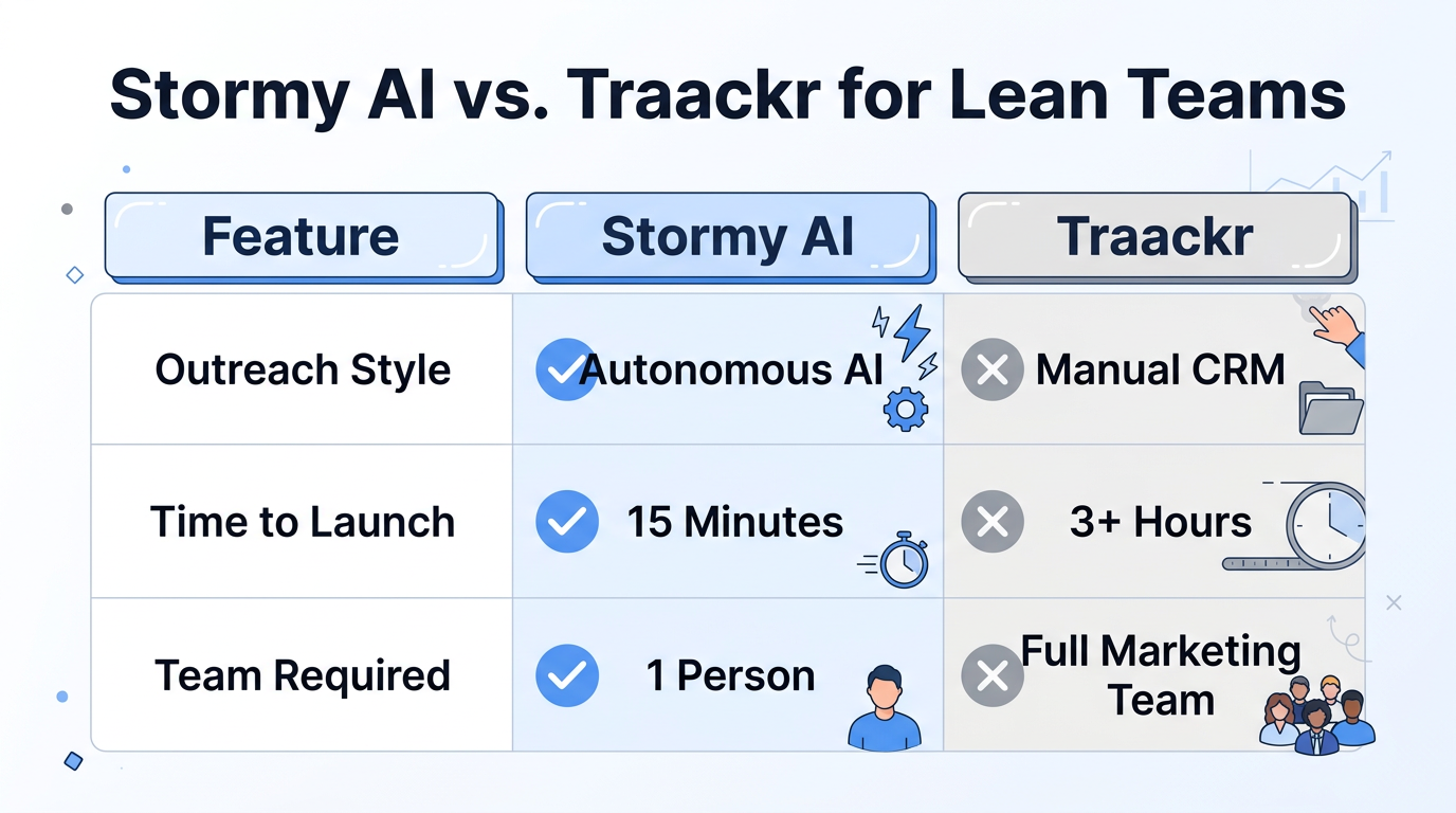 A side-by-side comparison of Stormy AI and Traackr efficiency.