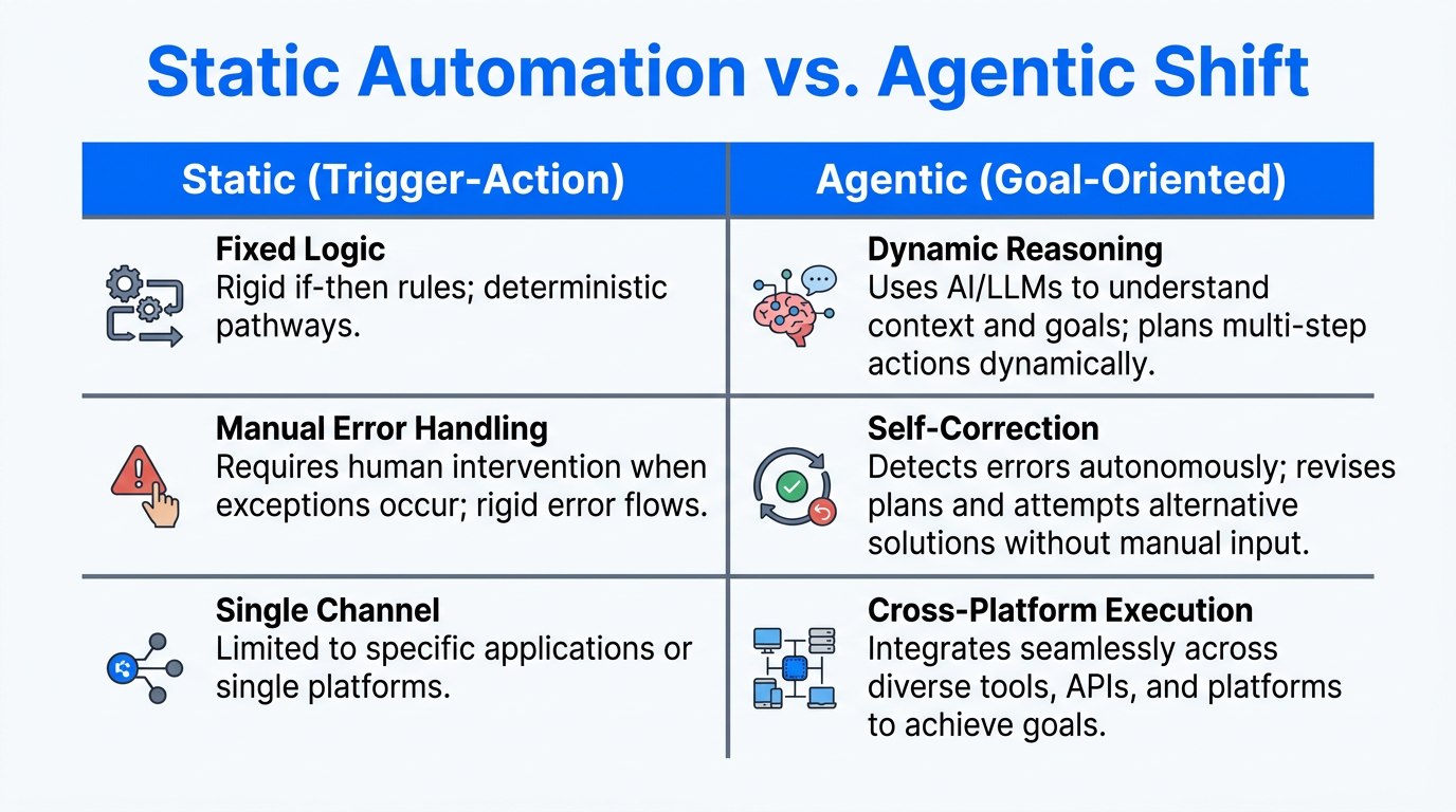 Comparison of traditional fixed automation versus autonomous agentic AI workflows.