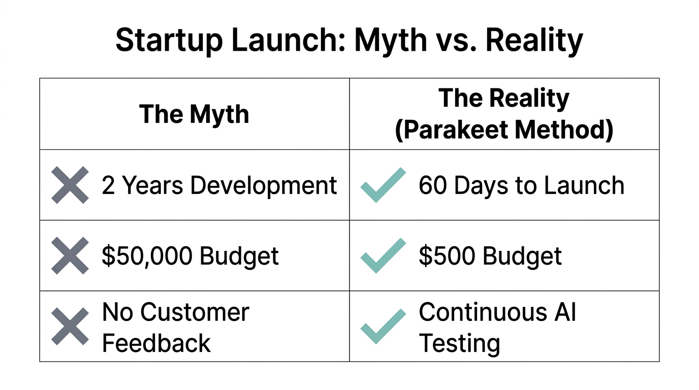 Side-by-side comparison of traditional development versus the AI-first reality.