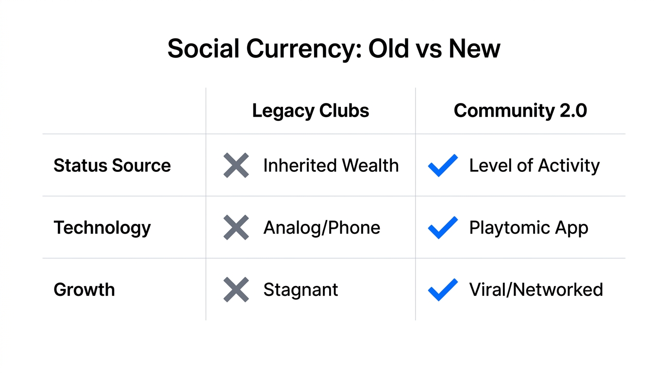 A comparison of traditional social clubs versus modern activity-based communities.