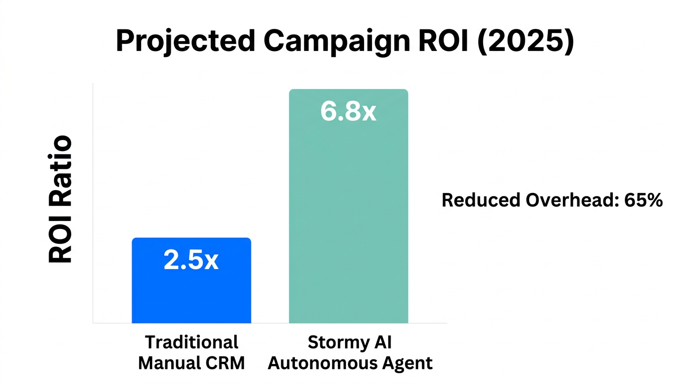 Comparison of ROI potential between traditional CRM and AI-driven automation.