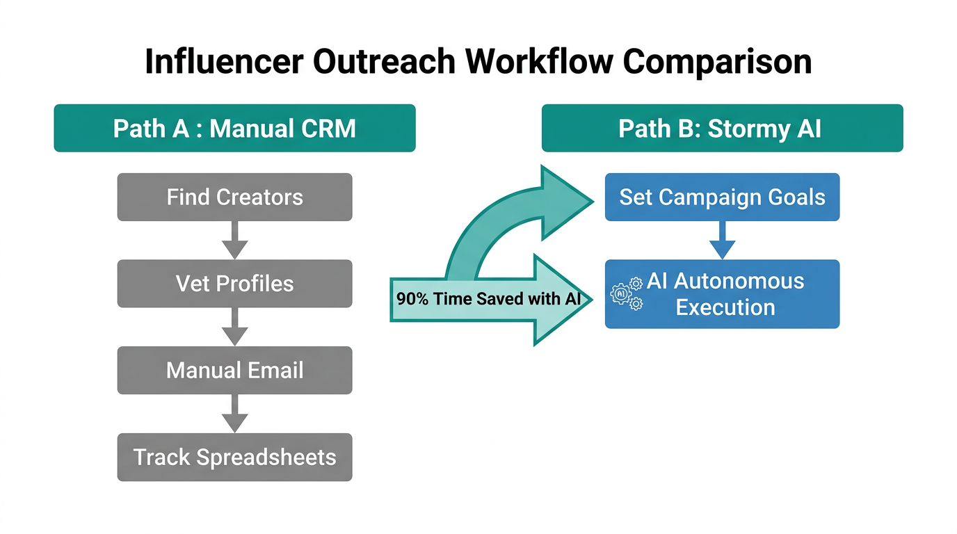 Visual breakdown of manual vs. AI-automated influencer marketing workflows.