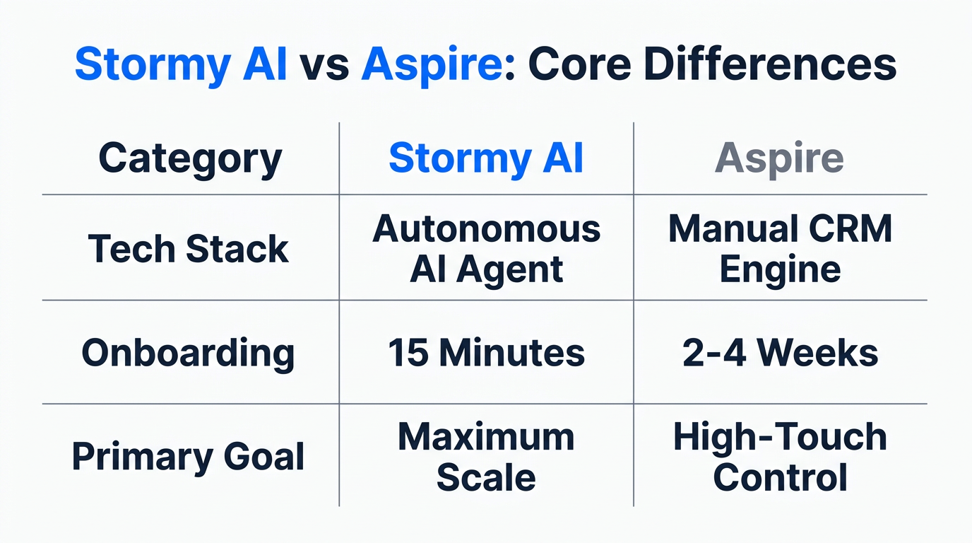 Head-to-head comparison of technology, onboarding speed, and core goals.