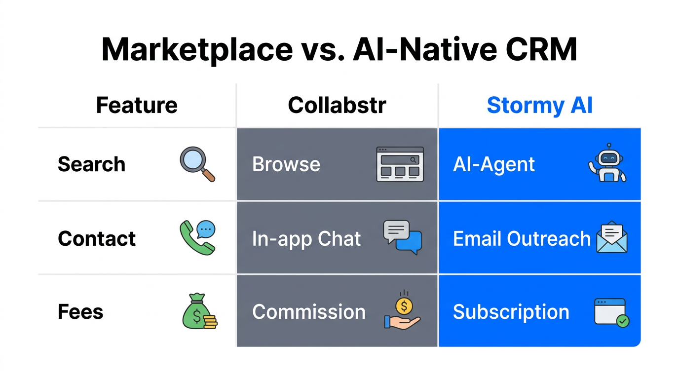 Comparison of features between marketplace and AI-native CRM platforms.