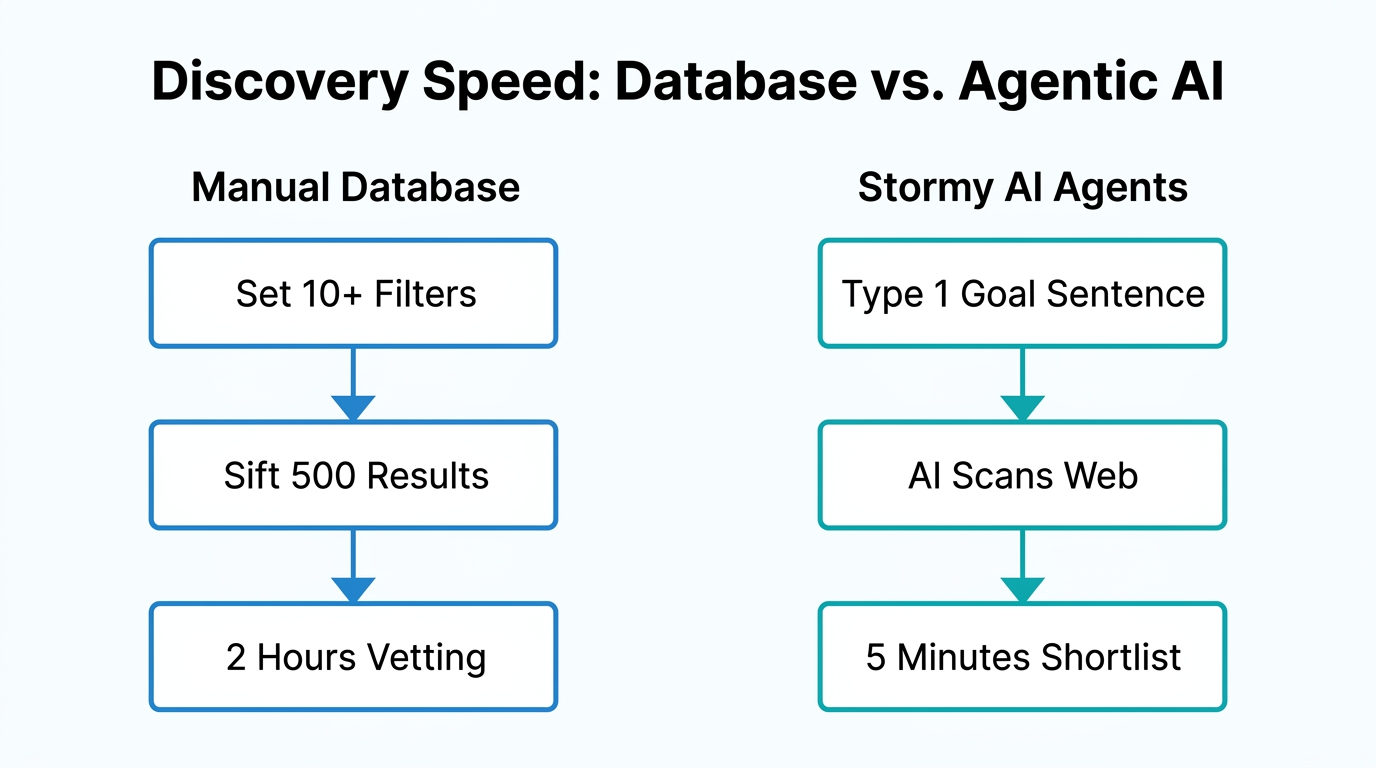 Workflow comparison showing time savings using agentic AI over databases.
