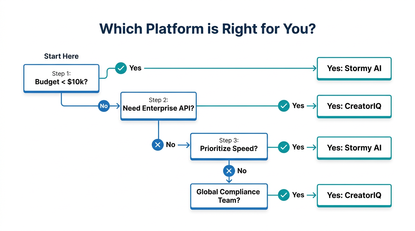 A quick decision matrix to help brands choose by scale.