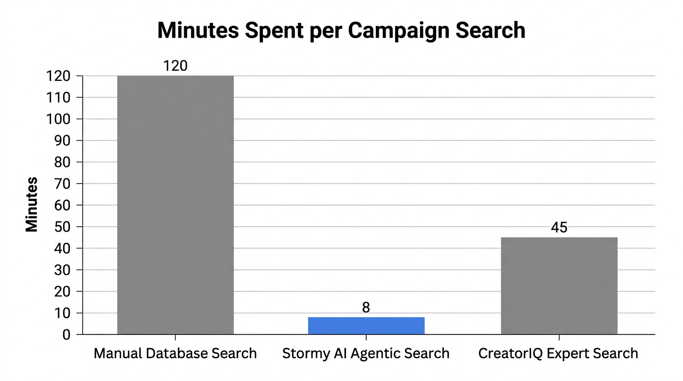 Efficiency data comparing time spent on influencer discovery across platforms.
