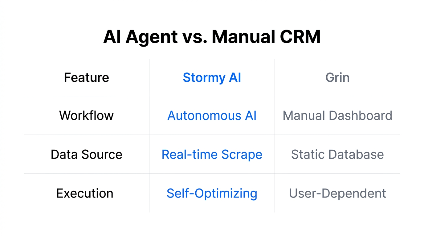 A comparison of autonomous agentic philosophy versus manual CRM management.