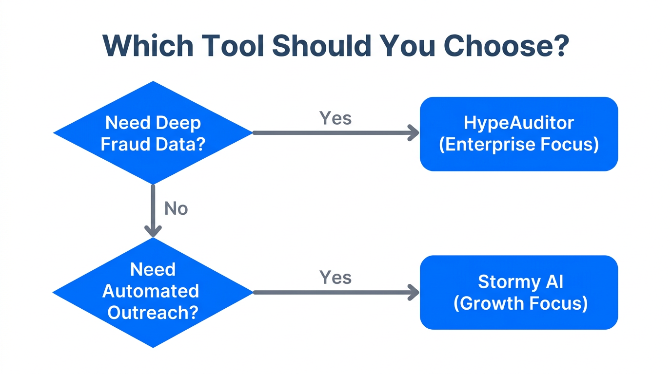 Decision matrix to help choose based on data and automation needs.
