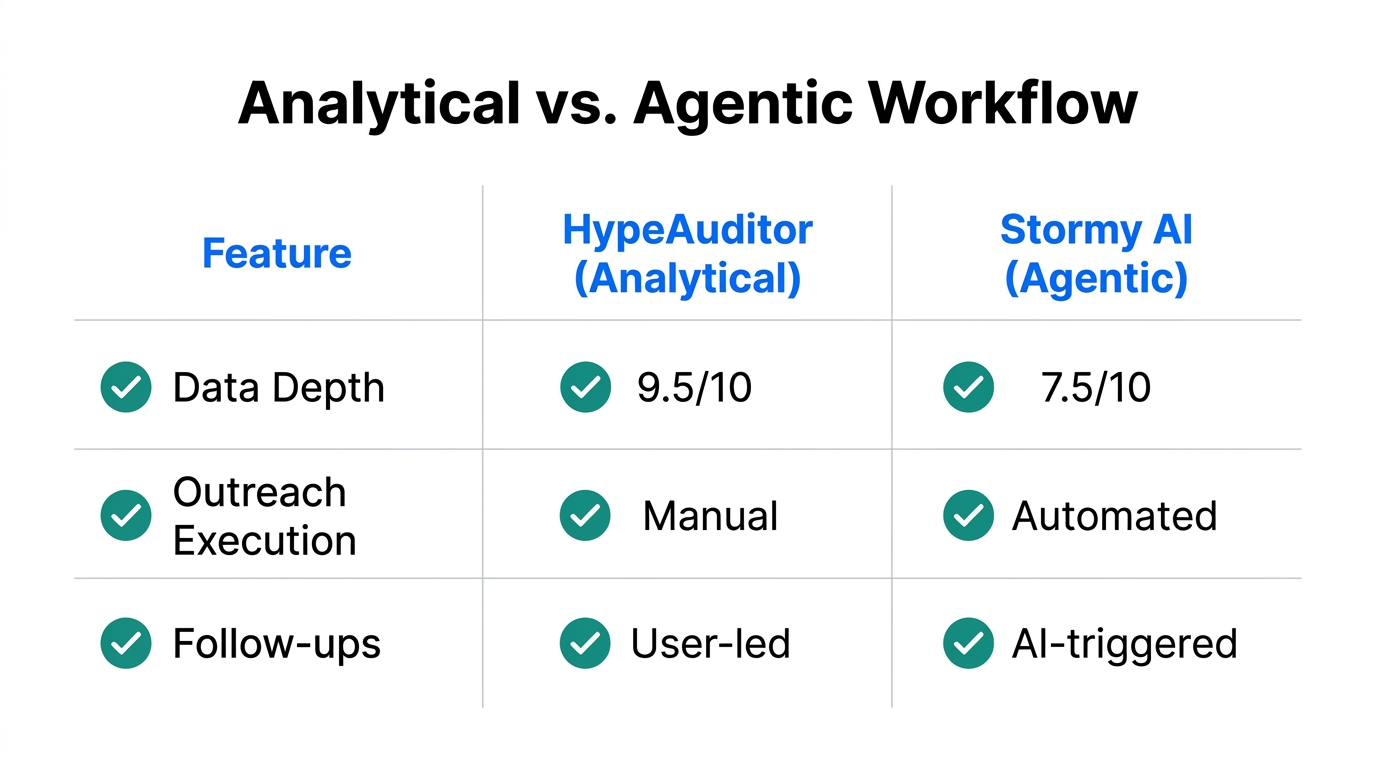 Comparison of analytical data depth versus agentic automation features.