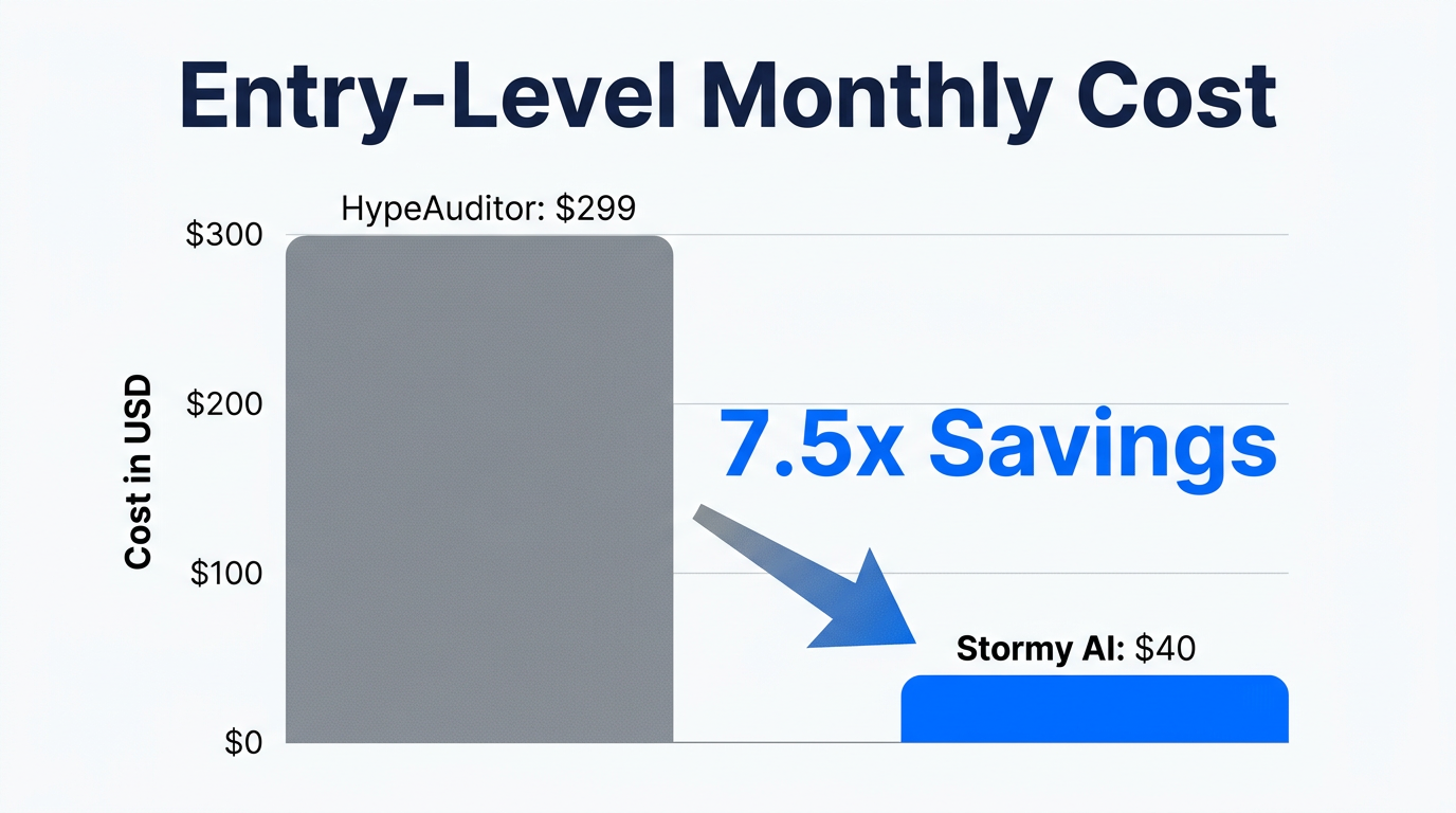 Price comparison showing the entry-level cost difference between tools.