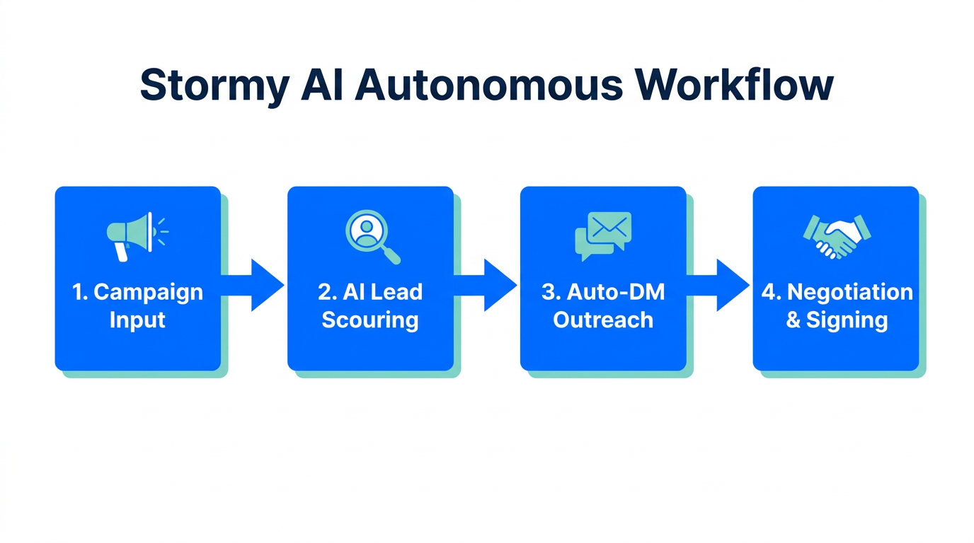 The autonomous end-to-end recruitment process within Stormy AI.