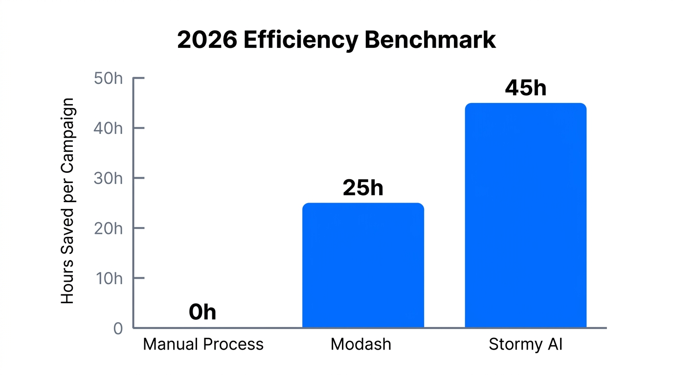 Comparison of time efficiency between manual methods, Modash, and Stormy AI.