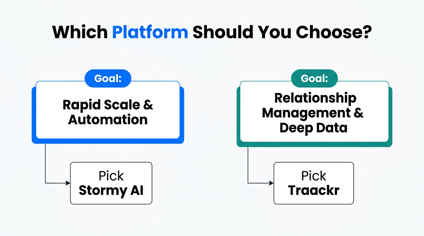 Decision guide to help brands choose between Stormy AI and Traackr.