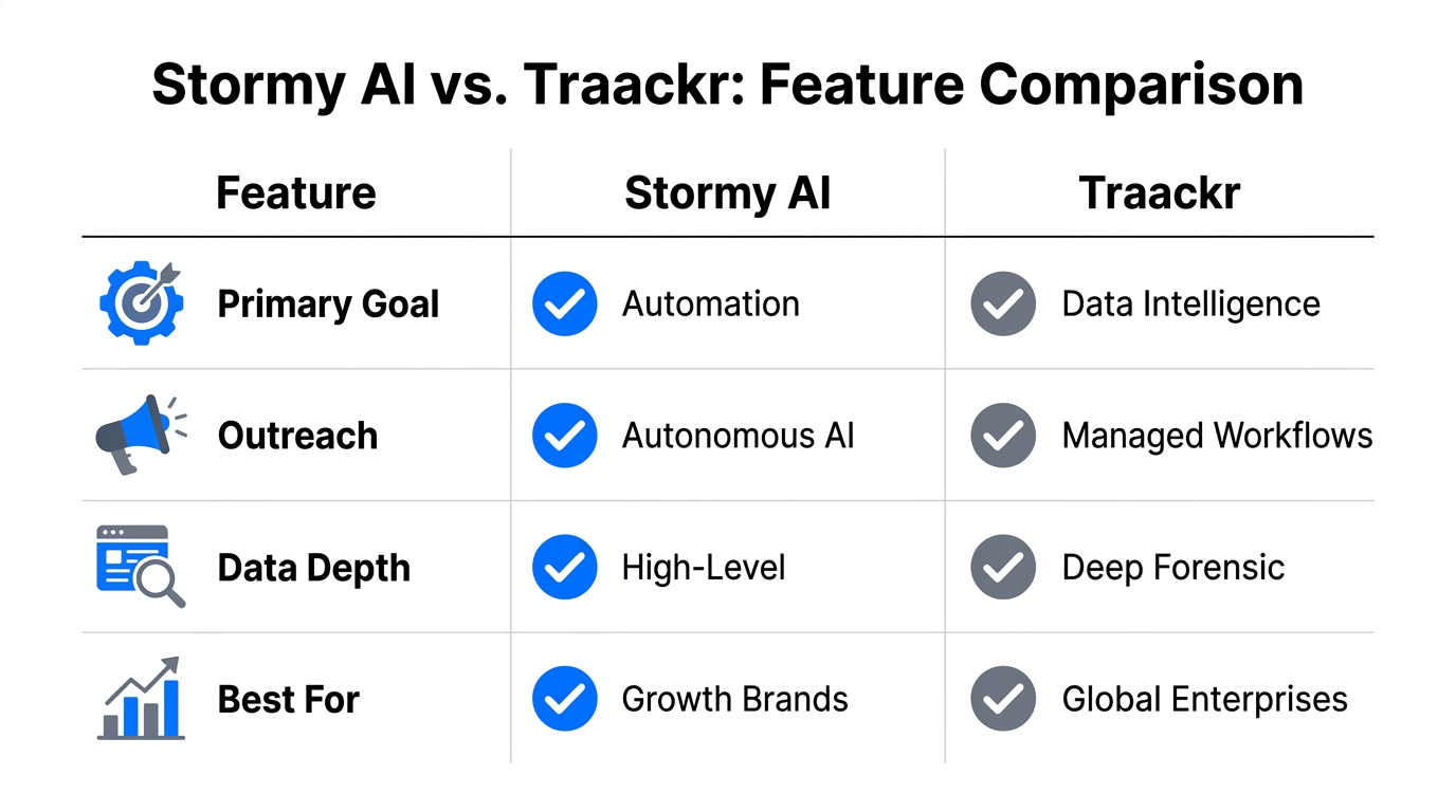 A side-by-side feature comparison of Stormy AI and Traackr.