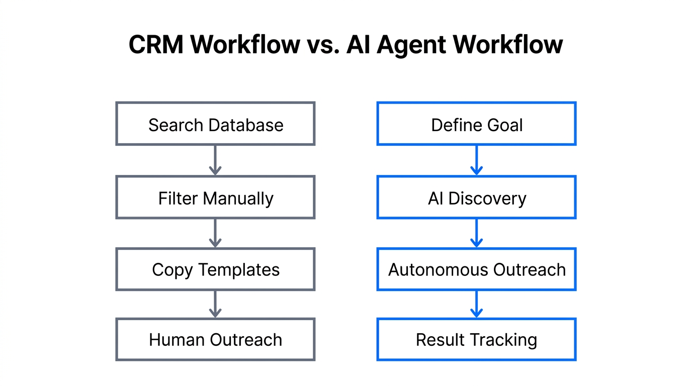 Comparison of manual CRM tasks versus the Stormy AI autonomous workflow.