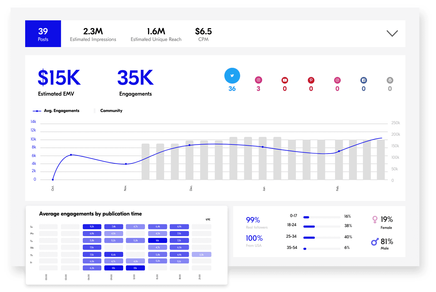 Upfluence platform dashboard