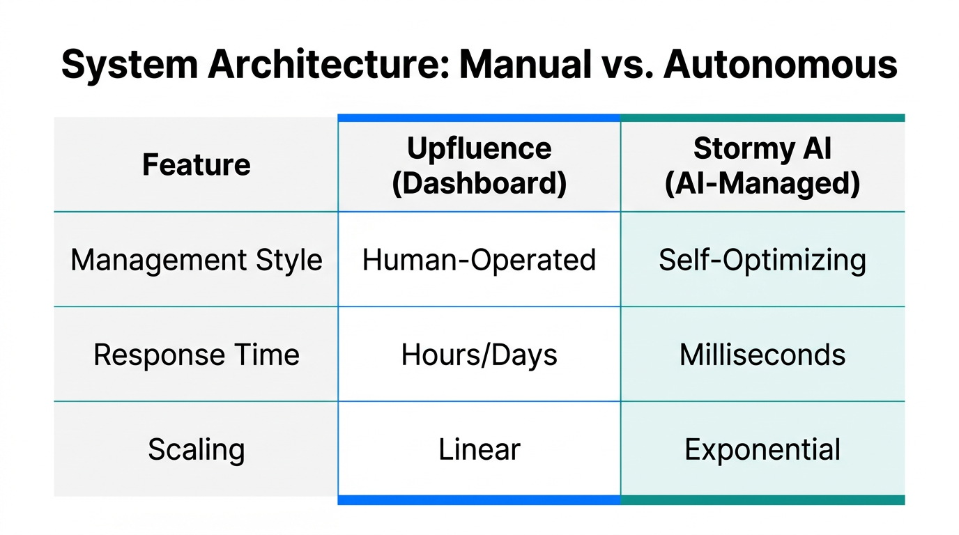 Comparison of manual dashboard architecture versus autonomous AI management.