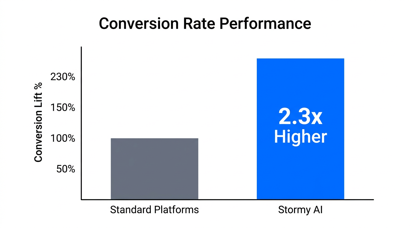 Performance data showing Stormy AI delivering 2.3x higher conversion rates.