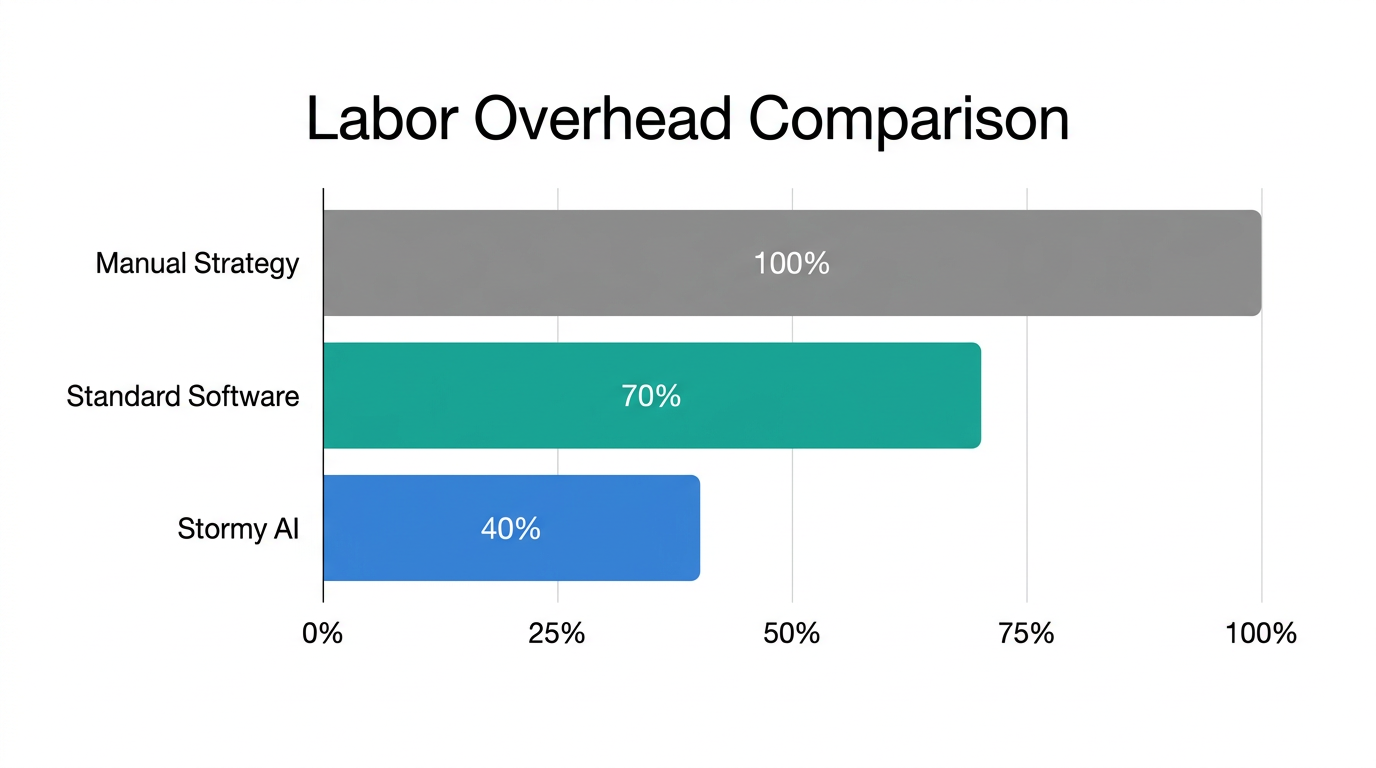 Labor overhead reduction comparison between manual processes and Stormy AI.