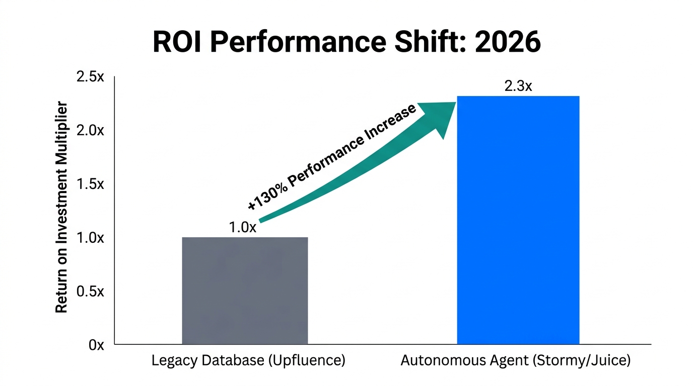 ROI benchmarks showing 2.3x higher returns for autonomous outreach.