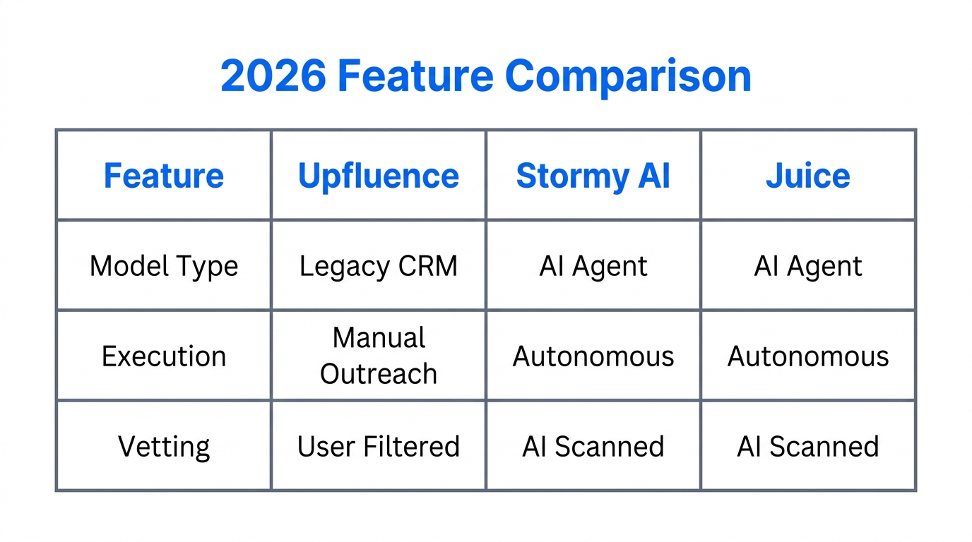 Comparison of features between legacy CRM and autonomous AI agents.