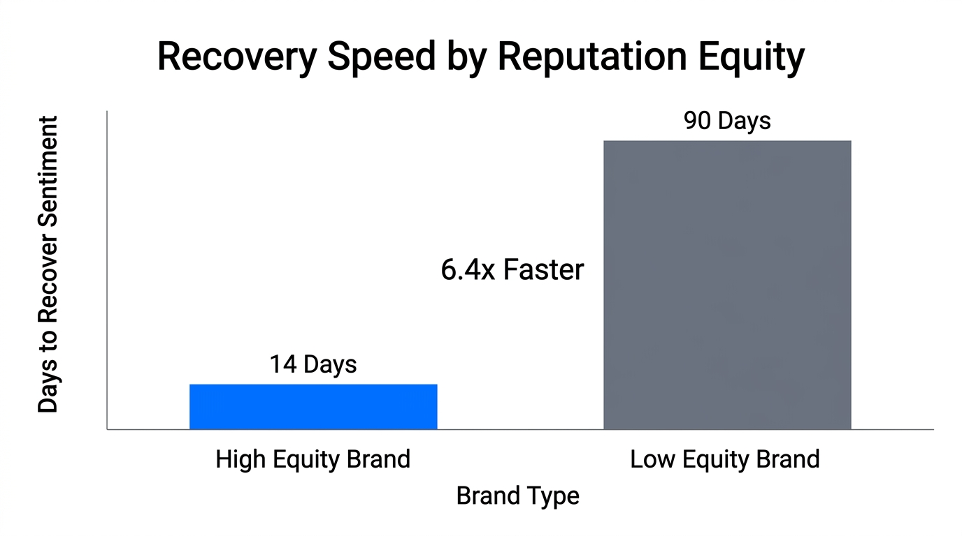 Comparison of recovery times based on pre-existing reputation equity.