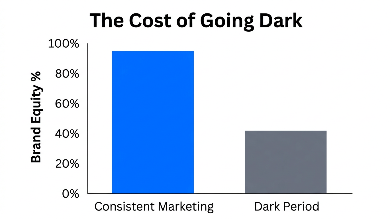 Comparison of brand equity retention between active and paused marketing strategies.