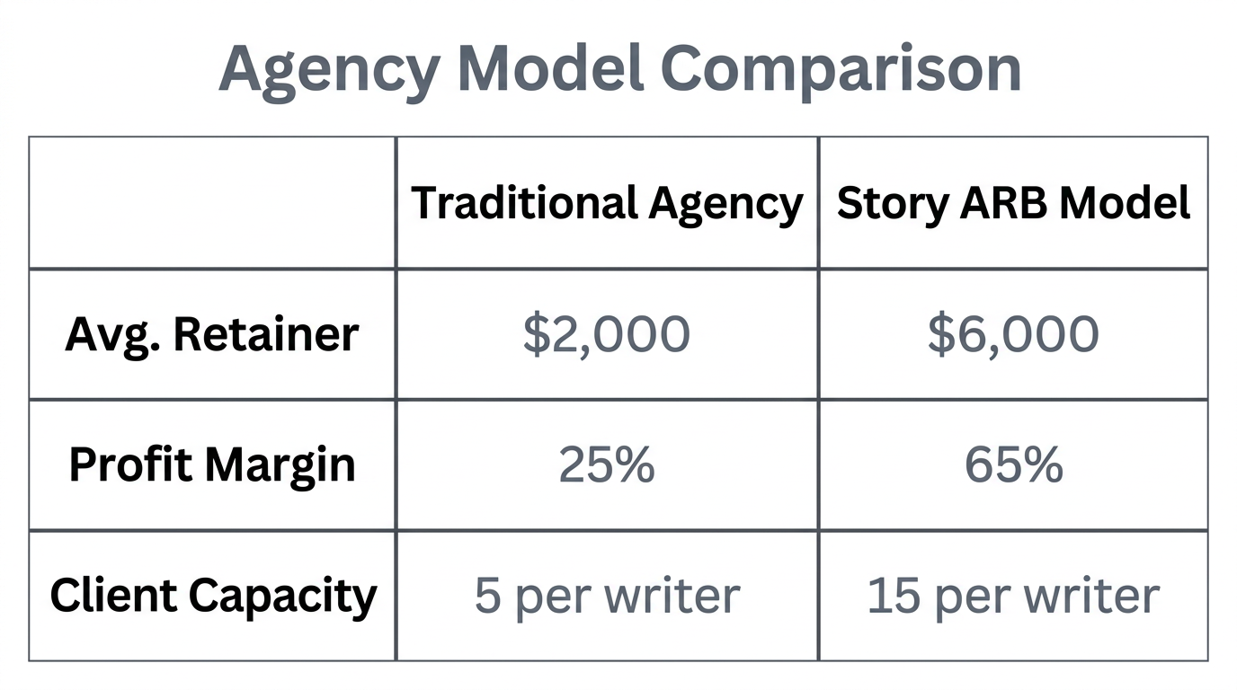 A side-by-side comparison of traditional agency vs. Story ARB margins.