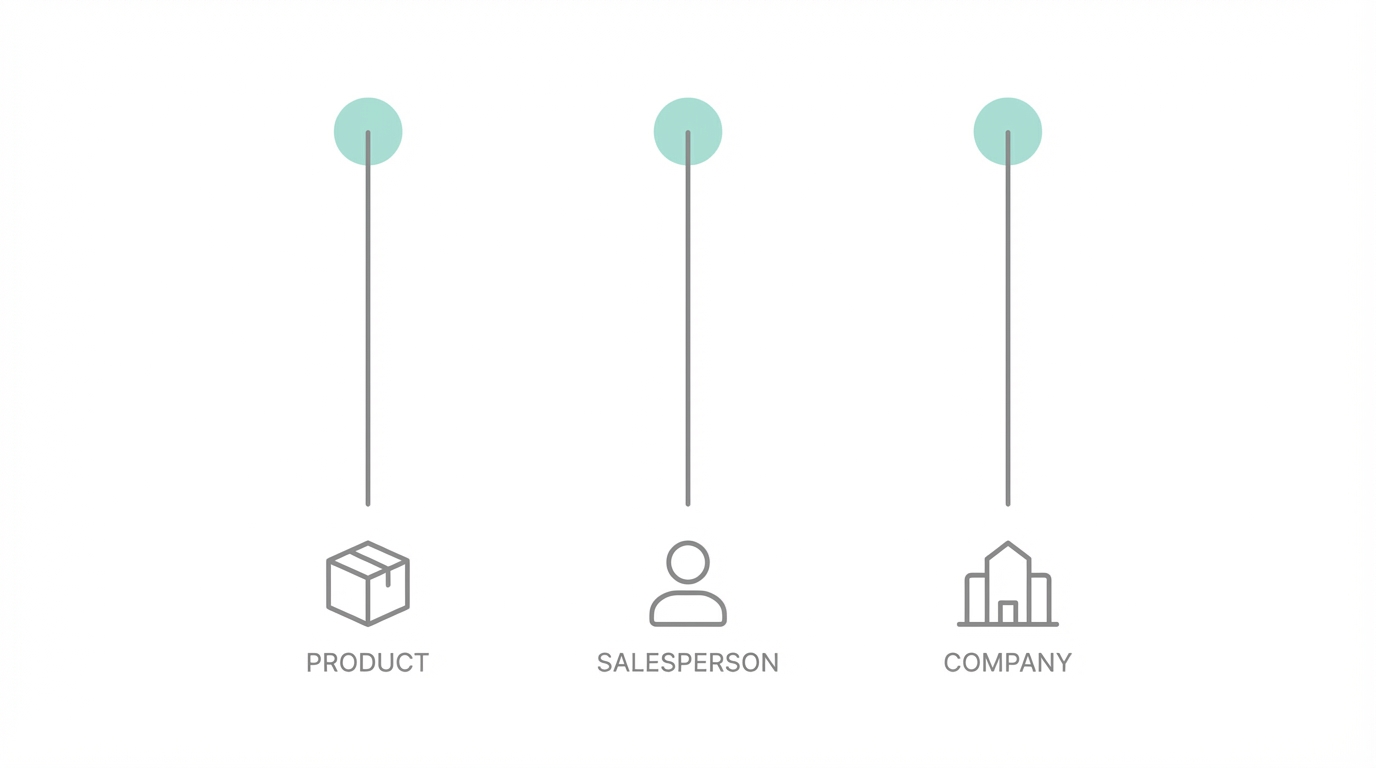 The Three Tens Framework