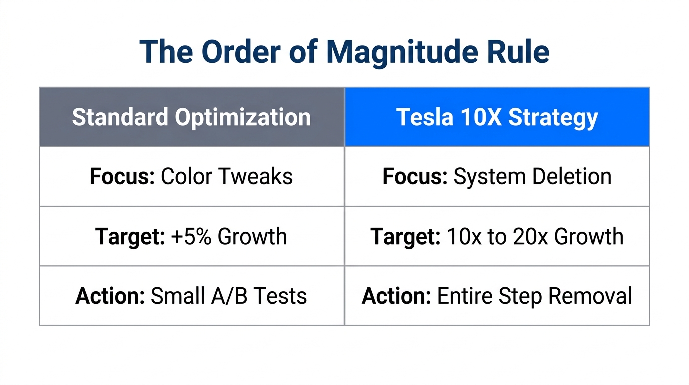 Comparison of incremental growth versus the 10X order-of-magnitude rule.