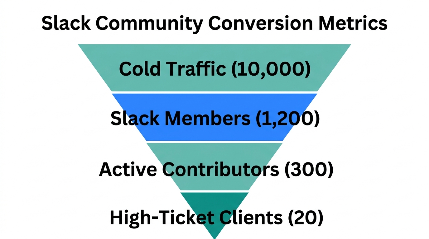 How community engagement filters cold traffic into high-value clients.