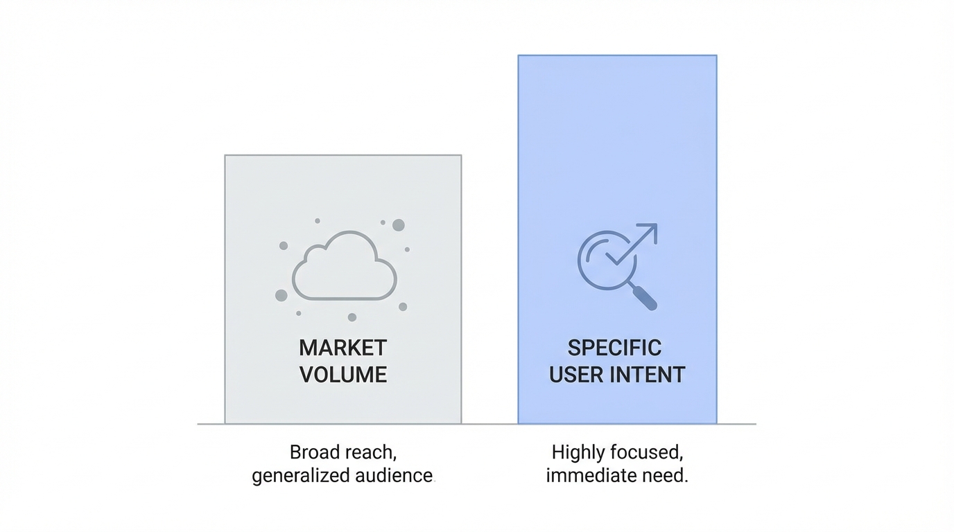 High Volume Vs High Intent