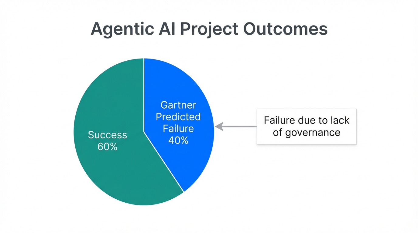 Gartner prediction of agentic AI project failure rates.