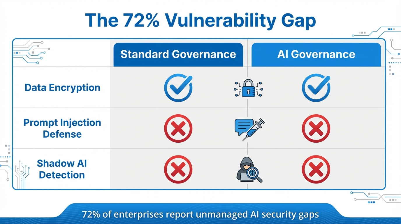 Analysis of the security gap in modern AI governance.