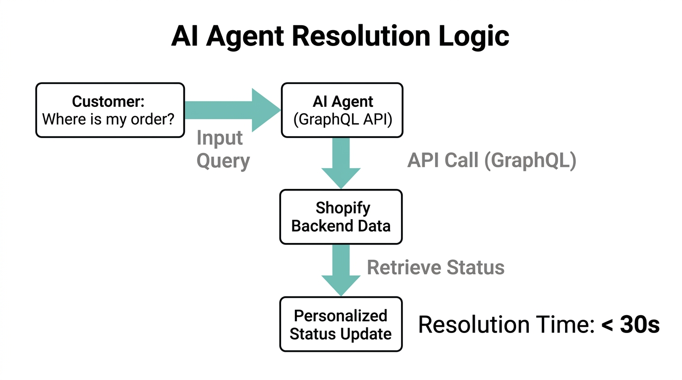 How AI agents use Shopify GraphQL APIs to resolve queries instantly.