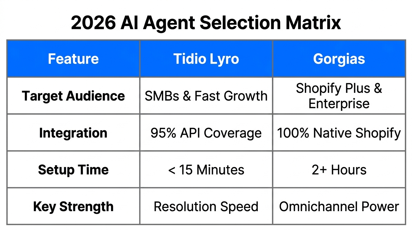 A side-by-side comparison of Tidio and Gorgias for 2026 decision making.